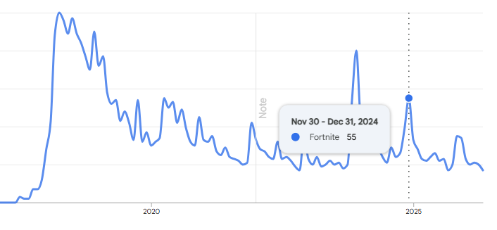TheWintersFox's tweet photo. Yea I did read it, multiple times.

The problem I have is your mentality and how you're forming your opinion.  IMO I see how you're thinking from a fixed mindset.  You're other comment "The only reason ch5 had such a huge player count at the start is because of OG which is a Fortnite original its own past thing, and it did miles better than simpsons etc."  

Nostalgia is a powerful drug, it can offer you a sense of safety when the world around you is scary.  No matter how bad we'd like to go back in time to experience CH1 CH2 it won't be the same, it will be similar but not the same.  People think since hype was high at that time and playercount was higher it must mean we need to go back to that.  OG is a thing right now as we speak and the playercount isn't going up higher.  That span of time we were learning new things about the game, discoverability was important and you had to go to youtube videos to learn things about the game, turbo building wasn't a thing and we all learned as we went.  Now if you were to put a new player into the OG Fortnite we knew, they would probably quit after the first game.. Because they can sprint, and slide in the regular modes now and get dopamine faster in reload and blitz.  

The point I'm trying to hammer on is, you can't be a one trick pony (Nostalgia and our memories will decieve us into thinking we should constantly go back to OG).  Take streaming for instance, there are hundreds if not thousands of other people live.  Why should someone continue to watch you day in and day out if you're going to give them brocolli every day?  The hype of the brocolli will eventually fade (I've attached a Google trends graph of Fortnite to show when OG Fortnite was added and Chapter 2 Remix) see how player count tapers off after the nostalgia wears off? 

The simpsons miniseason was a success and IMO they should do more miniseasons based on collabs keeping it original to the source content.  Blitz, Rocket Racing, and Festival were Fortnite original modes but why don't 1 million people play those modes?  How niche can you make something before you throw in the towel.  If you stay in a fixed mindset that "they should never try something new and let me keep eating my broccoli" you're going to get bored eventually.  Adopting a growth mindset of "I can constantly redefine myself" and still weather the storm I think is more important.  But yeah you do have a good point, there were things that OG had employed consistently that felt important.  Live events, community, discoverability, story building from content creators.  Some of those things may be "little touches here and there" but those little things make all the difference when it comes to having a successful game.