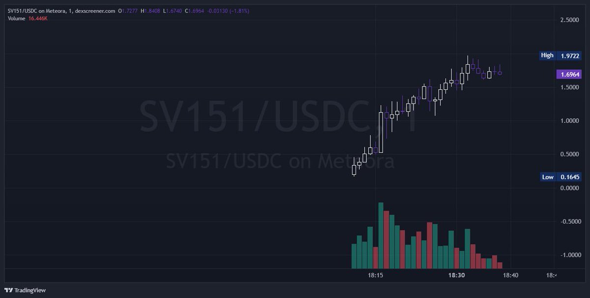 Bitcoin_N3ws's tweet photo. 🪙 $Sv151

Either moons, or rugs so dont send me death threads if it rugs haha. Am taking my chances, may be launched by meteora team (no official ca yet) 

Tokenomics:
80% of supply, sold at $200K market cap, to raise $160K USDC to buy SV151.
10% in post-migration liquidity, paired against $20K in liquidity == market cap will be $200K
10% linear vest 1 year, on Jupiter Lock, used to increase capital backing the token and buy more packs, or provide in exchange for Collectors depositing packs with us.

https://t.co/vUiLzHWcu9

https://t.co/lgVFIMwk7Q