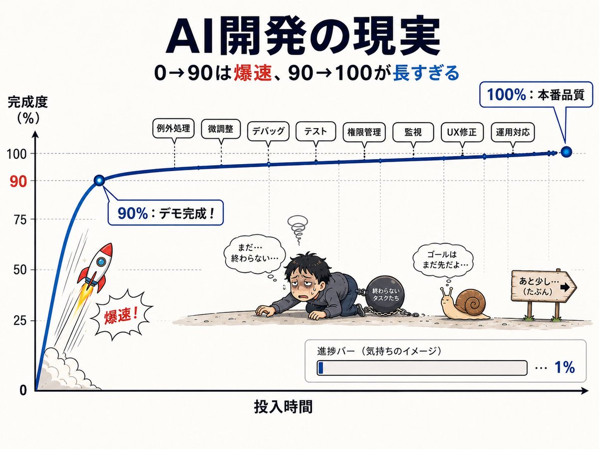 exceedsystem's tweet photo. AI開発って、みんなこれだよね⁉️ https://t.co/zkD23qXjp4