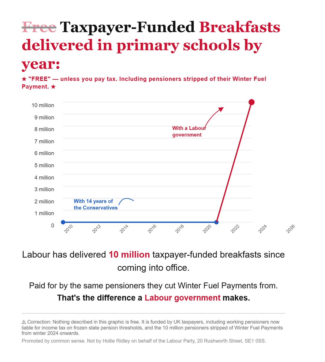 RAGunner72's tweet photo. @UKLabour Here, fixed it for you. https://t.co/9hx50pTF81