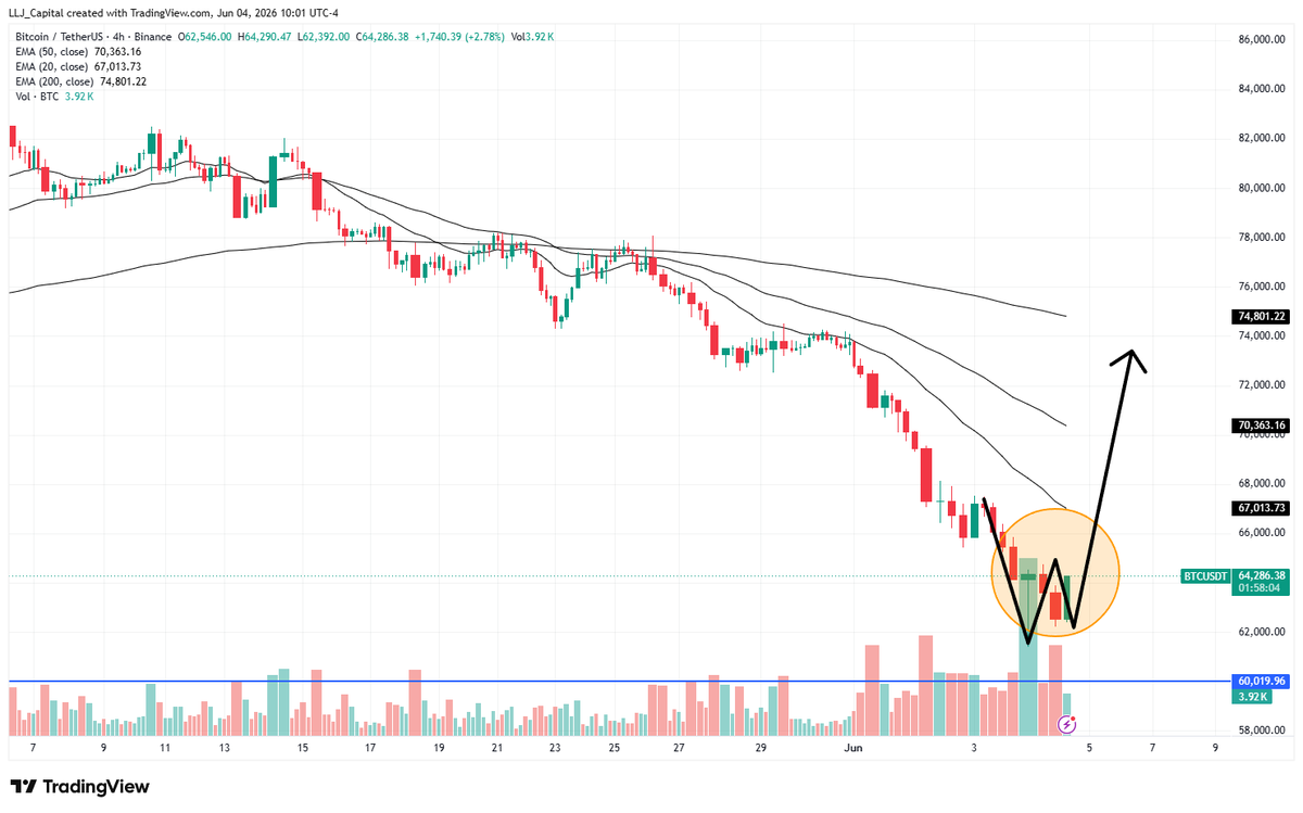 LLJQuantMacro's tweet photo. #bitcoin 
Bitcoin formed a hammer candle with a long lower shadow on the 4H chart last night, accompanied by decent volume.

We are now approaching the $60K lifeline, marked by the February 5, 2026 low, where I expect at least a short covering rally.

Looking at the bigger picture, Bitcoin has fallen back to 2024 price levels, while the weighted RSI (Money Flow Index) is near historical lows. The probability of a short term relief rally appears quite high.

I am allocating 0.5% of NAV to long IBIT call options expiring next week. It is either a 10x return or a complete loss. A perfect use of my lunch money. 😉