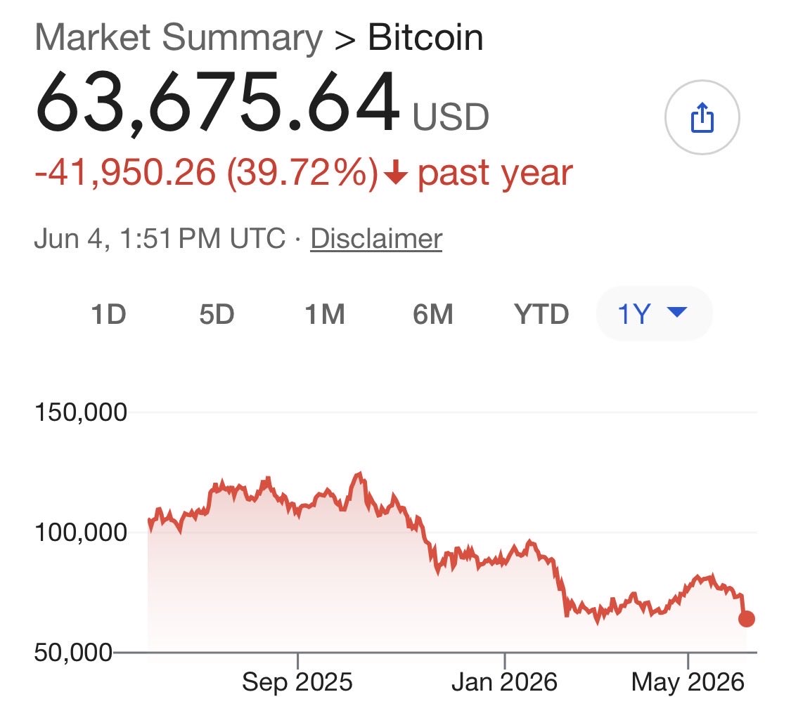 BasinStRecords's tweet photo. Ever since Trump Media began purchasing Bitcoin the price has dropped. It was $106,000 when they began buying it on July 1, 2025, and they accumulated $2 billion worth.

Like they say: buy high, sell low. https://t.co/UE4BHQBys0