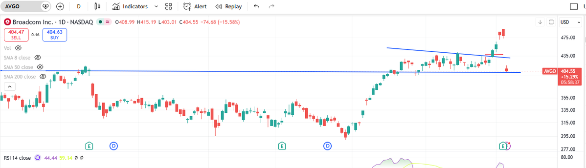 TradeWithRR's tweet photo. That was a rough earnings call $AVGO. Maybe add at this level since we have support and sell below support. https://t.co/5qHfOleAKq