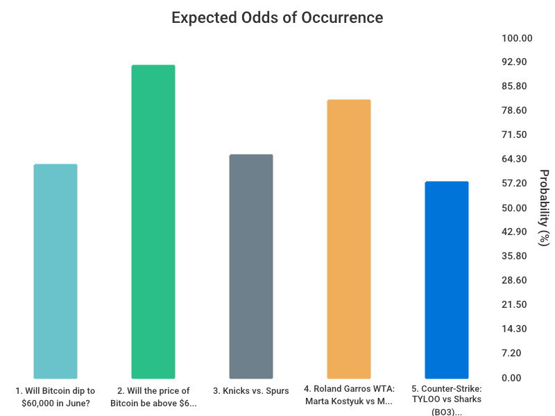 OddsOfTomorrow's tweet photo. Bitcoin has a 62.5% chance of dipping to $60,000 in June on Polymarket, a move that could redirect institutional flows and shift retail views on crypto.

Grok's top 5 most impactful open markets from the past week:
- Bitcoin dips to $60,000 in June (62.5%)
- Bitcoin holds above $62,000 on June 4 (91.7%)
- Spurs defeat the Knicks (65.5%)
- Mirra Andreeva beats Marta Kostyuk at Roland Garros WTA (81.5%)
- TYLOO wins against Sharks in Counter-Strike BO3 at IEM Cologne (57.5%)

A dip would erase tens of billions in value, heighten tech stock volatility, and accelerate regulatory calls. These markets underscore crypto's economic sensitivity while sports and esports stay mostly local.