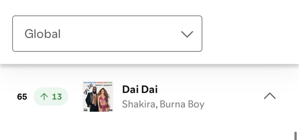 be_like_destiny's tweet photo. Dai Dai gained 1.8 MILLION streams yesterday and moved 13 spots higher.  
 –it's the best performing FIFA WC song. 🤯🔥 https://t.co/nurYsiFB9A