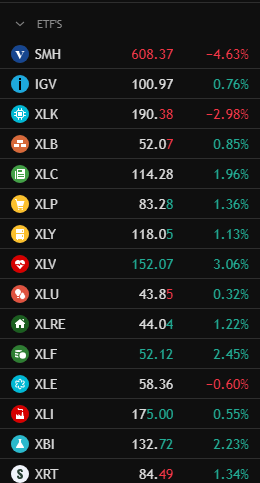TradeLogic's tweet photo. Tech and semi's really the only sellers today. $SMH $XLK https://t.co/xX1FJ278WA