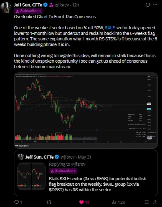 jfsrev's tweet photo. $XLF (Update) - Strongest Sector Bounce On Overlooked Chart

The strongest sector move today was the weakest sector YTD. https://t.co/CCJkvMQIYM