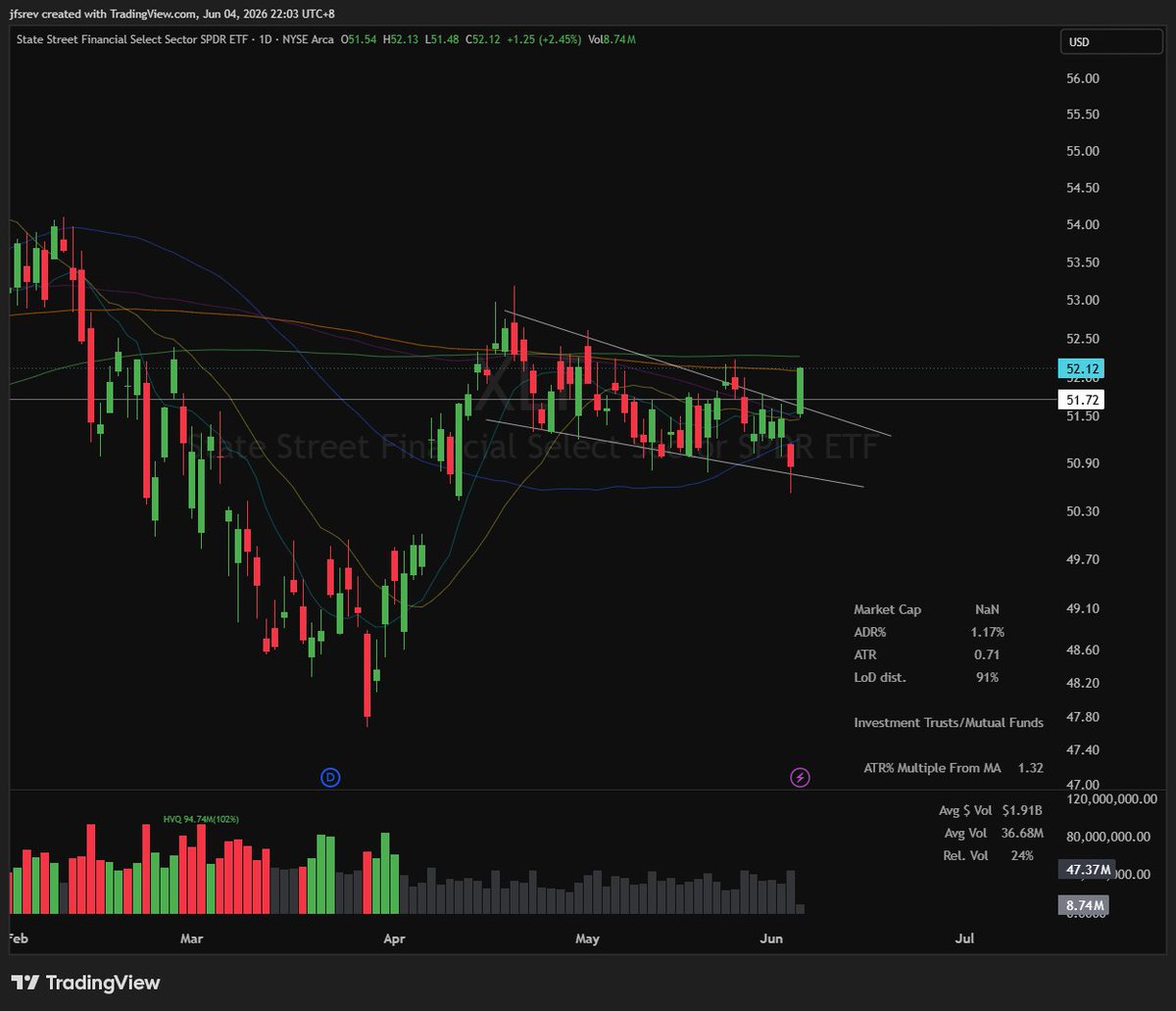jfsrev's tweet photo. $XLF (Update) - Strongest Sector Bounce On Overlooked Chart

The strongest sector move today was the weakest sector YTD. https://t.co/CCJkvMQIYM
