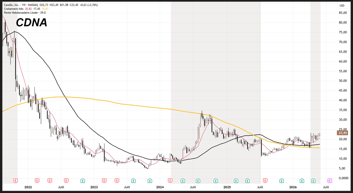 swingbourse_com's tweet photo. La valeur "IN" qu'il faut peut être avoir en portefeuille.
Très bonne configuration graphique, mais volumes hebdo un peu faibles pour le moment.
A surveiller de près...
On en reparlera

#action #CDNA #investir #bourse https://t.co/0vLKnT6BGP