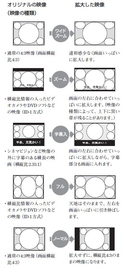 BasicProgrammer's tweet photo. ワイドテレビ
当時のワイドテレビ(SONY KV-16GW1)でも4:3で表示できたのですが、実際に遊んでみるとワイドの方が迫力があって(^^;
単純に16:9に引き延ばす「フル」以外にも、上下カットした「ズーム」、違和感少なく16:9にする「ワイドズーム」などがありました(^^) https://t.co/wyHKUWm7PC