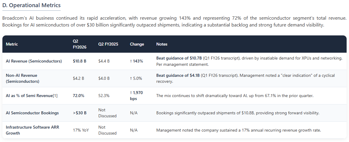 dfin_pro's tweet photo. A good quarter by $AVGO, but guidance was clearly not good enough for the market's lofty expectations. 

Broadcom reported record Q2 results and significantly upgraded its AI outlook, introducing a new full-year fiscal 2026 AI revenue target of $56 billion, a ~180% increase from the prior year. The company projects this momentum will accelerate, guiding for Q3 AI semiconductor revenue to surge over 200% year-over-year to $16.0 billion.

This forecast is supported by a substantial backlog, with AI semiconductor bookings exceeding $30 billion in the quarter, nearly triple the revenue shipped. Management also detailed new multi-year, multi-gigawatt agreements with core customers including Google, Anthropic, Meta, and OpenAI. To further secure this demand, Broadcom launched a new AI XPU Platform with partners Apollo and Blackstone to finance the deployment of over 20 gigawatts of compute capacity for key AI labs.

Concurrently, the non-AI semiconductor business showed clear signs of a "full cyclical recovery," with strong bookings supporting a forecast for accelerating growth.

The combination of a locked-in, multi-year AI demand trajectory, an innovative financing model to de-risk customer capital expenditures, and a recovering core business extends the company's visibility and solidifies its central role in the AI infrastructure build-out.