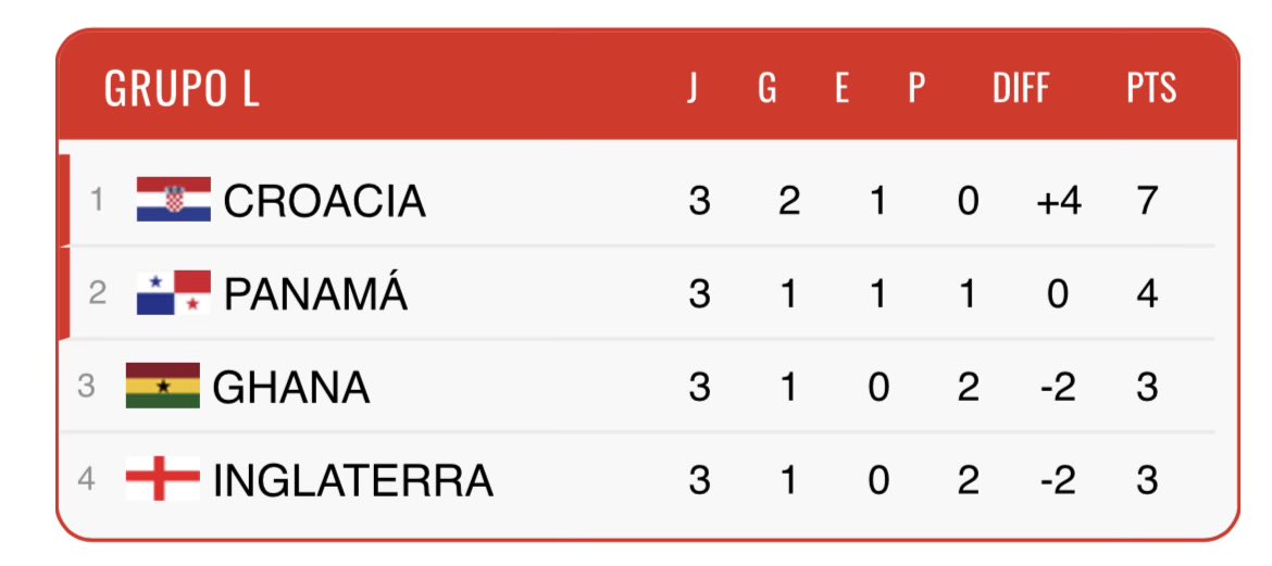 iscoux14's tweet photo. Para mí el grupo L terminará así, panameños guarden tuit https://t.co/ZoUr8zcVzF