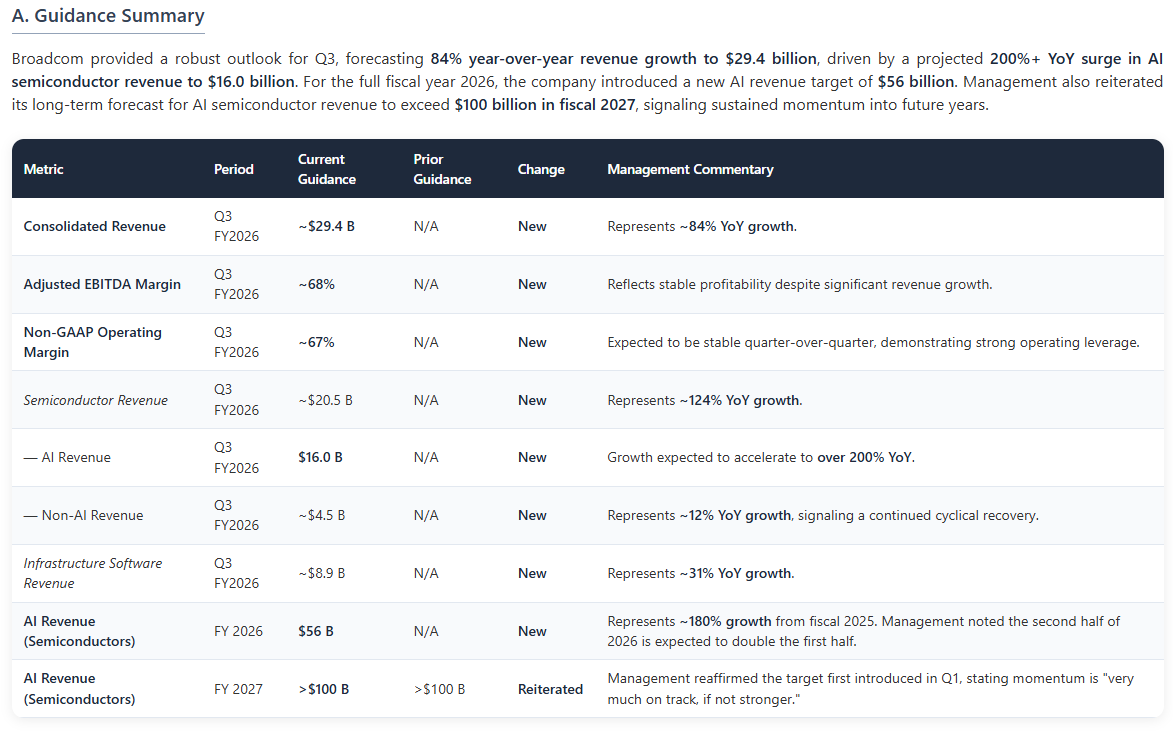 dfin_pro's tweet photo. A good quarter by $AVGO, but guidance was clearly not good enough for the market's lofty expectations. 

Broadcom reported record Q2 results and significantly upgraded its AI outlook, introducing a new full-year fiscal 2026 AI revenue target of $56 billion, a ~180% increase from the prior year. The company projects this momentum will accelerate, guiding for Q3 AI semiconductor revenue to surge over 200% year-over-year to $16.0 billion.

This forecast is supported by a substantial backlog, with AI semiconductor bookings exceeding $30 billion in the quarter, nearly triple the revenue shipped. Management also detailed new multi-year, multi-gigawatt agreements with core customers including Google, Anthropic, Meta, and OpenAI. To further secure this demand, Broadcom launched a new AI XPU Platform with partners Apollo and Blackstone to finance the deployment of over 20 gigawatts of compute capacity for key AI labs.

Concurrently, the non-AI semiconductor business showed clear signs of a "full cyclical recovery," with strong bookings supporting a forecast for accelerating growth.

The combination of a locked-in, multi-year AI demand trajectory, an innovative financing model to de-risk customer capital expenditures, and a recovering core business extends the company's visibility and solidifies its central role in the AI infrastructure build-out.