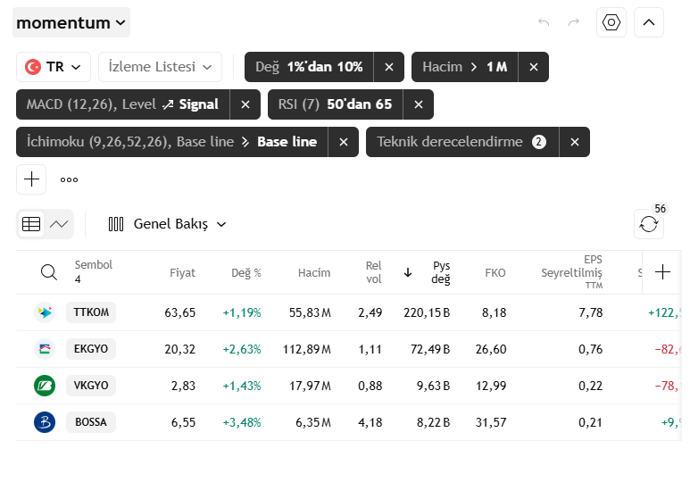 __BenWade__'s tweet photo. #ttkom
Momentum taramamızdan çıkan #ttkom
Bakalım kırılım gelecek mi ?
#tarama #screener #tradingview #pinescript https://t.co/tbouBvkPmS