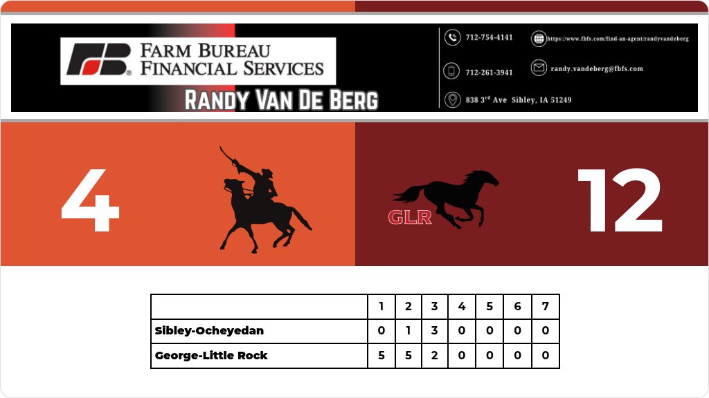 socsdgenerals's tweet photo. Softball (7th Grade) Score Posted - Sibley-Ocheyedan Generals lose to George-Little Rock Mustangs 12-4. https://t.co/UCFjuGlcp5 https://t.co/6LxCNytdyg