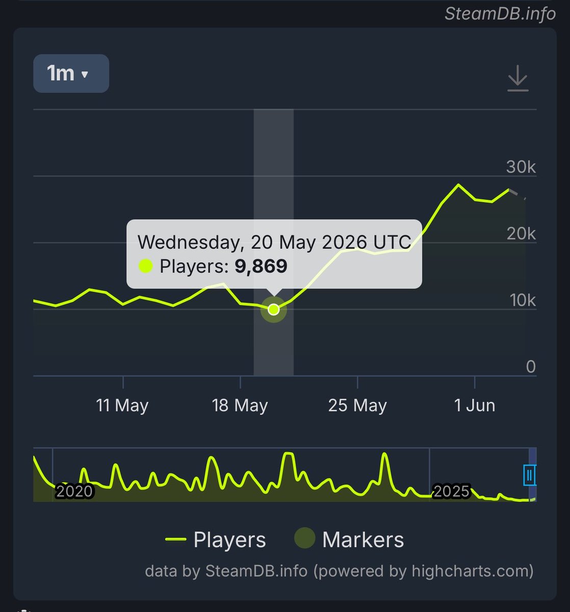 Geezaws2's tweet photo. marathon had outperformed destiny on steam every single day until May 21st.

Despite being niche, despite being late season, despite being $40 and not F2P, despite having thousands of online pundit cucks spend every waking moment of their lives slandering the title https://t.co/3Z4m0Ne1Vq