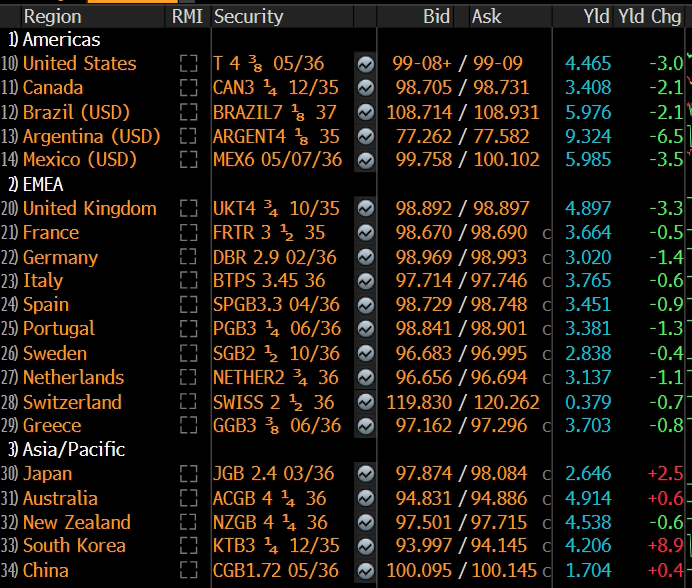 dlacalle_IA's tweet photo. Bond yields are discounting persistent but not hotter inflation.

via Bloomberg https://t.co/WwumMAvGRe