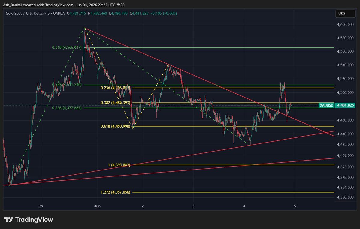 AskBankai's tweet photo. Took a short on gold yesterday evening but target came around 4 am today.. Managed the trade after waking up to a controlled loss.
Upside condition was validated but got invalidated for me shortly, so I closed the long side as well today.

Due to margin shortage, skipped good selling setups on nifty today.
I really think i need to focus on nifty intraday selling ONLY going ahead.