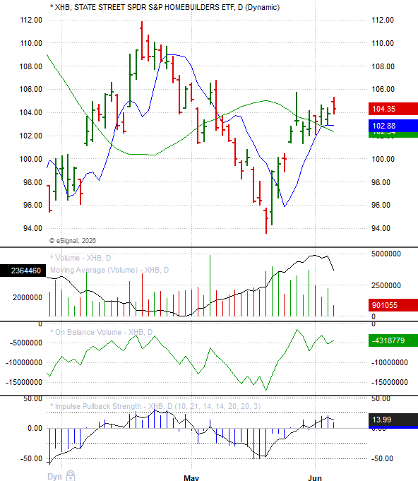 jojimango's tweet photo. A breach or hold on the 10-year $TNX will matter for housing stocks, $XHB, $LEN, $DHI etc.., which do look attractive right now. https://t.co/3942Fd6Bdx