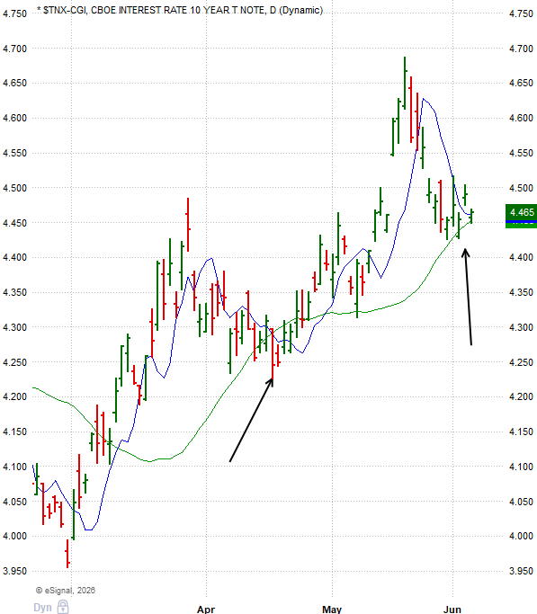 jojimango's tweet photo. A breach or hold on the 10-year $TNX will matter for housing stocks, $XHB, $LEN, $DHI etc.., which do look attractive right now. https://t.co/3942Fd6Bdx