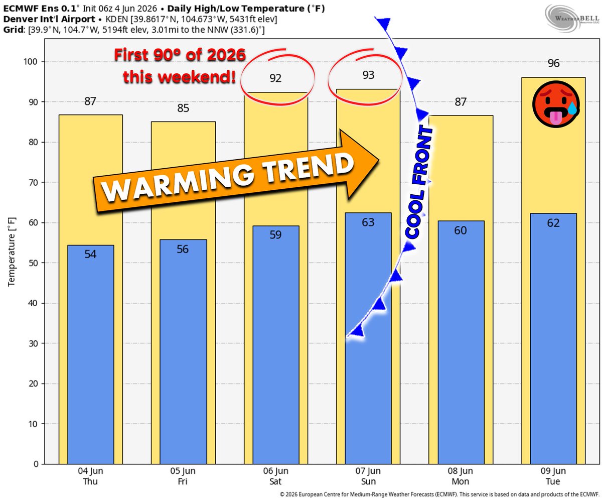 BoulderCAST's tweet photo. Early-Season Heat Ramps Up — First 90s of the Year on the Horizon 🥵📈

A building ridge brings our first real heat surge of 2026, with highs jumping into the 90s and only isolated, storms surviving the dry air.

This & more in our latest *Premium* weekend outlook: https://t.co/vyxW0U4M2p #COwx