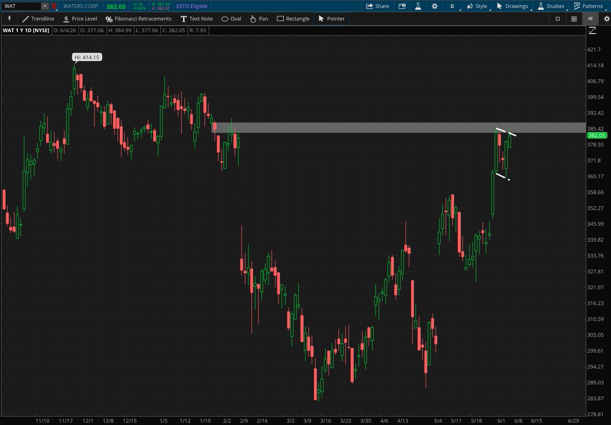 RachelDashCS's tweet photo. More patterns &amp; possible patterns:

$WDAY - cup &amp; handle 
$WAT - cup &amp; handle (double bottom on weekly) 
$VMC - room to run for a possible double bottom 
$PCG - inverse h&amp;s 

*Not a recommendation
@SchwabNetwork @SchwabTrading https://t.co/boIxTbQnzw