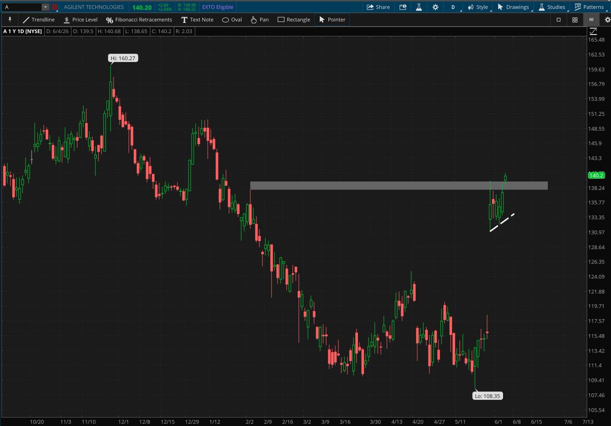RachelDashCS's tweet photo. More patterns &amp; possible patterns:

$GRMN - inverse h&amp;s 
$FITB - inverse h&amp;s 
$A - cup &amp; handle breakout after a double bottom 
$LYV - rising wedge 

*Not a recommendation
@SchwabNetwork @SchwabTrading https://t.co/Leg26M6p2O