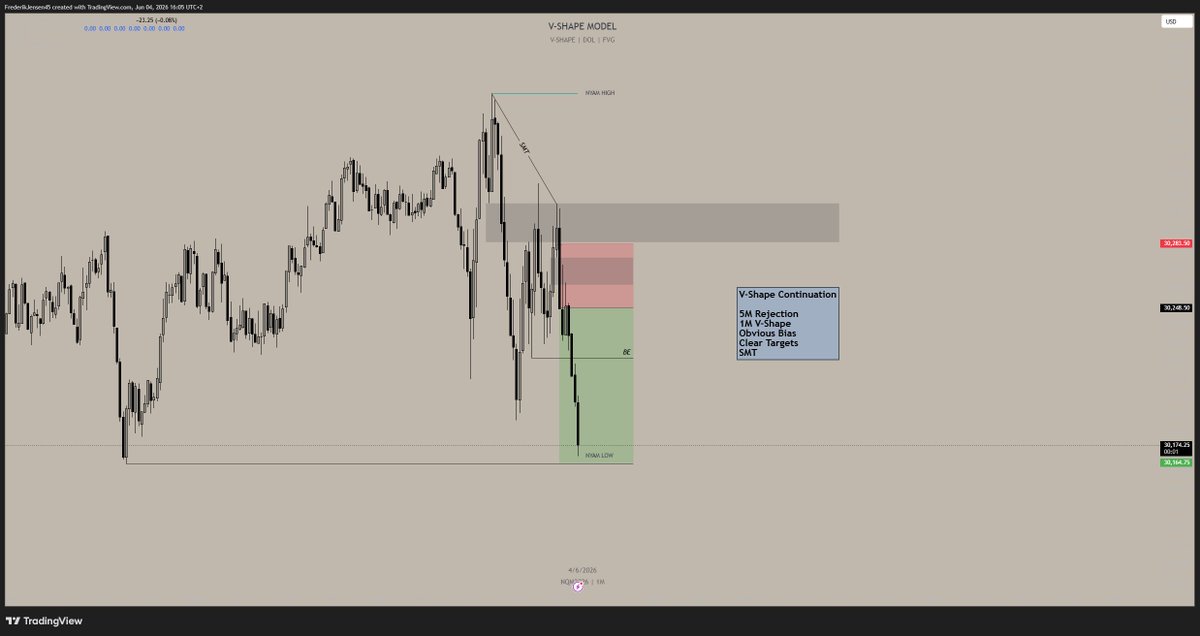 fredtrades's tweet photo. Setup of the day

So textbook, sadly I only took it on some evals, because I already had secured a winning day on my funded, but holy textbook

V-Shape Continuation

5M Rejection
1M V-Shape
Obvious Bias
Clear Targets
SMT https://t.co/eb7SIvUOQl