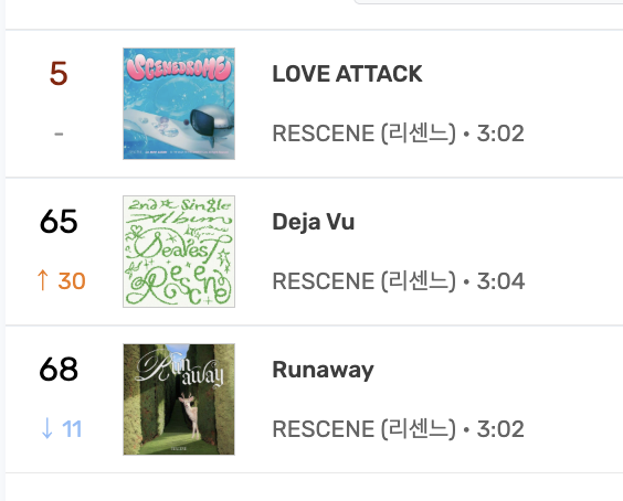 KpopChartsJapan's tweet photo. MelOn旧リアルタイムチャートに突如チャートインしているRESCENE。2月リリースの "Busy Boy" もMelOn HOT100（100日）に進入開始。いよいよギアが上がってきました🔥 https://t.co/OlkFxEmKDS