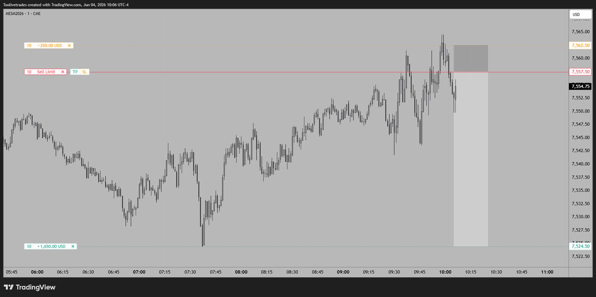 TooLiveTrades's tweet photo. MES Sell Limit on the public account.
0.25% risk. https://t.co/hlqk2sEjJC