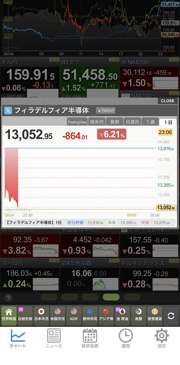 jembar14's tweet photo. ダウ高いのに日経弱いと思ったら半導体逝ったか、、
🍆もアカンて明日は日経死んだな😅 https://t.co/vhrwZb1NdG