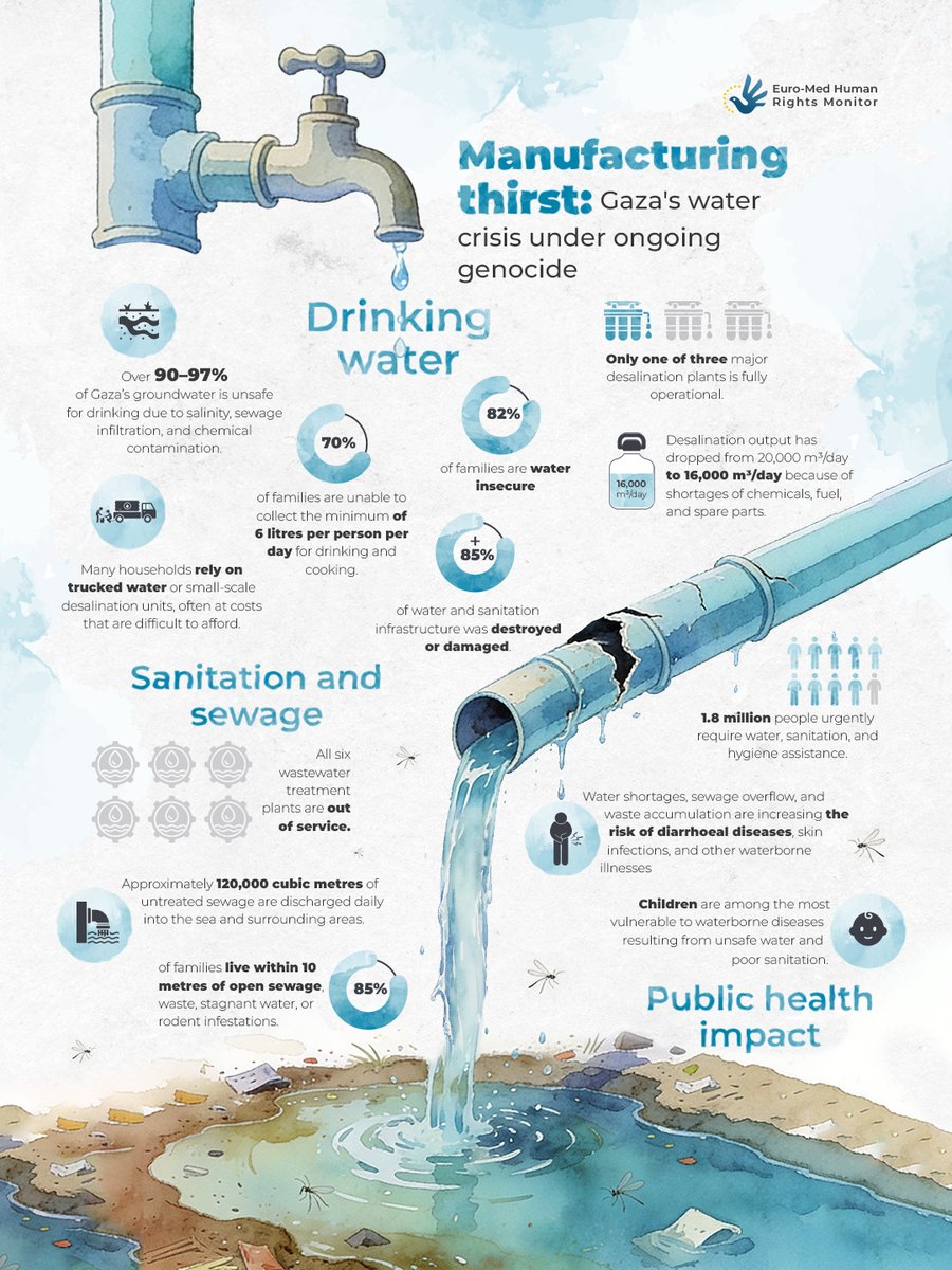 EuroMedHR's tweet photo. When you turn on the tap today, remember that for most people in #Gaza, clean running water is no longer a part of daily life.

After more than two and a half years of relentless destruction of Gaza’s water and sanitation infrastructure, families are forced to walk long distances carrying heavy containers of water, simply to meet their most basic daily needs.