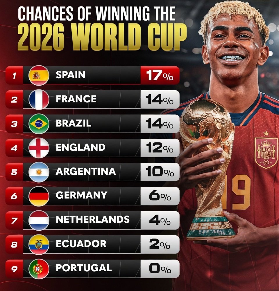 Santy003_'s tweet photo. Chances of winning the 2026 World Cup 🏆 https://t.co/rzGUy2NO74