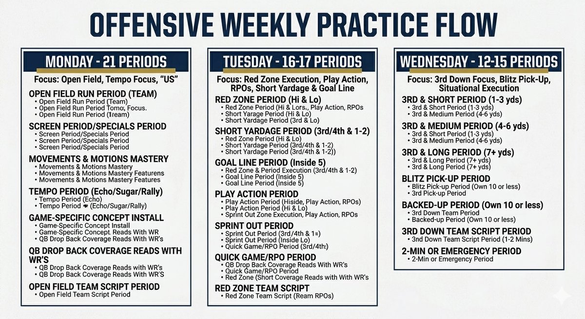 BrandonClay88's tweet photo. As High school coaches we feel the pressure every single day: How do we hit every critical situation and get our guys the exact reps they need without burning them out?

We built our Offensive Weekly Practice Flow to maximize every single minute we have our guys. From tempo mastery to situational red zone and 3rd down scripts, nothing is left to chance. This helps not only me as the OC but my staff knows and is prepared as well! 
Check out the full breakdown in the graphic below.
#txhsfb #ChalkTalk #5Ps