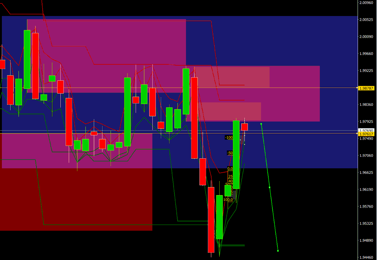 SolidnyTrader's tweet photo. 🇪🇺🇳🇿EURNZD ⏳D1. Jesteśmy na D1, po tak dynamicznym rajdzie w dół był równie dynamiczny rajd w górę. Komuś bardzo się spieszy. Zobaczymy czy sprzedający się aktywują na obecnych poziomach. https://t.co/M6KxUESBUX