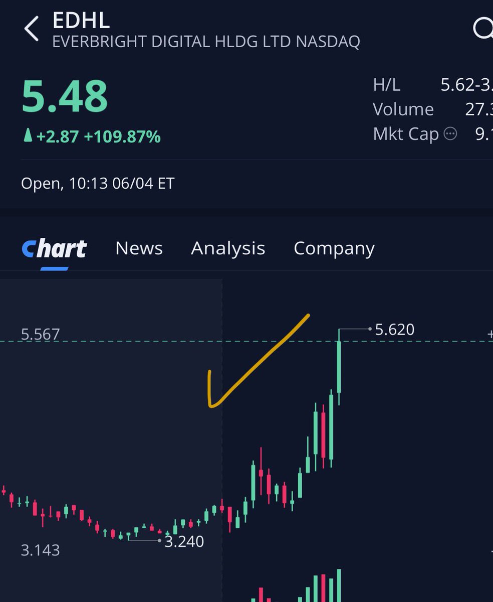 Bezel40's tweet photo. $EDHL
من 3.50 الاعلى 5.62 حتى الان https://t.co/KGSg3zazR5