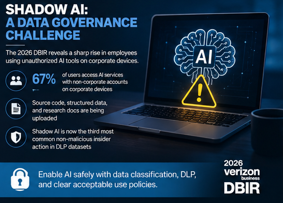 cybertipsguide's tweet photo. The DBIR highlights a sharp rise in “Shadow AI” usage inside organizations. This is becoming less of an AI problem and more of a data governance and DLP challenge. Safe enablement will matter more than outright restriction. #CyberSecurity #AI #DBIR🔗https://t.co/END7jGnTCj https://t.co/h0LjKmC9g0