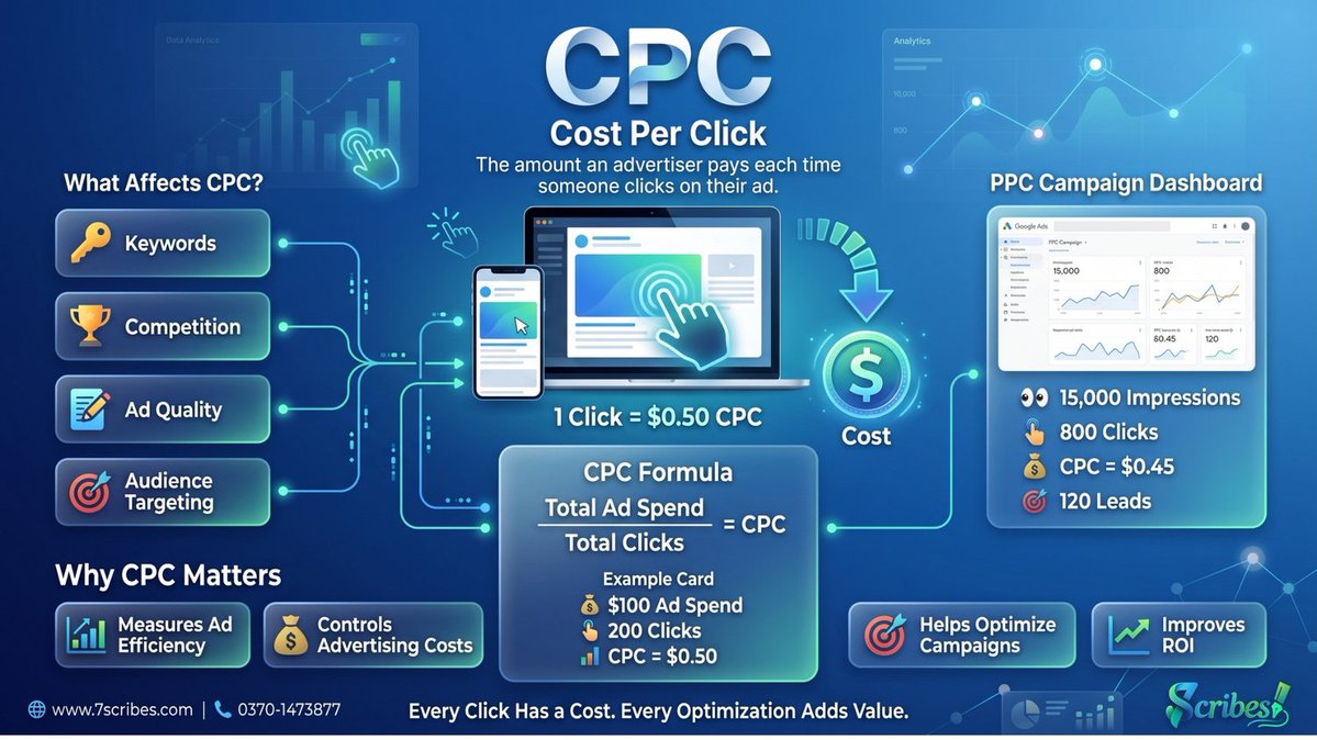 7_scribes's tweet photo. Day: 17
Topic: CPC
Not all clicks cost the same.

CPC (Cost Per Click) is the amount an advertiser pays each time a user clicks on an online advertisement.

Want to get more clicks without increasing your ad budget?

#CPC #CostPerClick #DigitalMarketing #GoogleAds #PPC #7Scribes https://t.co/uzoWwdk3vP