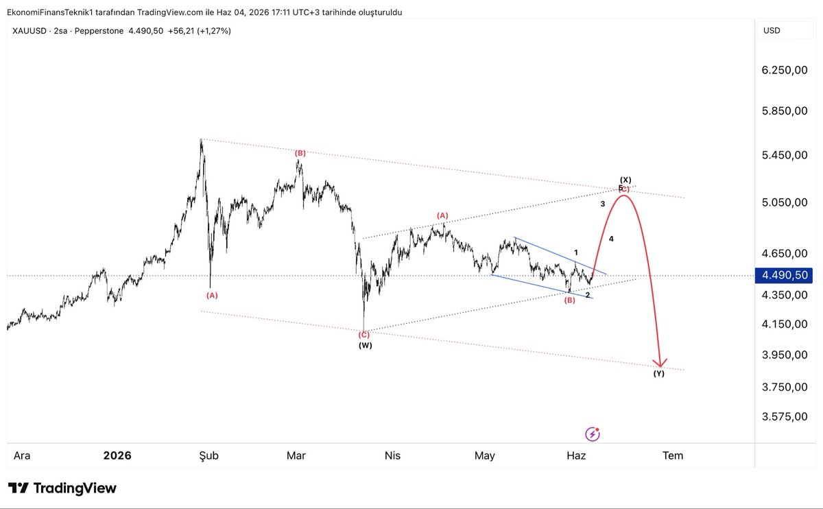 Ekofintek's tweet photo. #XAUUSD  kısada altın pozitif seyrine devam etmesini bekliyorum .. https://t.co/bF3gx6BYXS