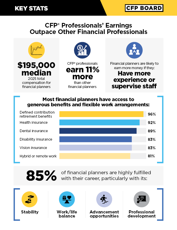CFPBoard's tweet photo. Financial planning is not just growing. It is paying off. CFP® professionals reported 15% year-over-year compensation growth from 2024 to 2025 according to the 2026 CFP Board Compensation Study. Read the findings: https://t.co/kBNdzIBzGX https://t.co/LEyHZpcQTX