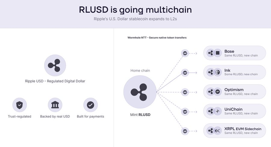 BankXRP's tweet photo. JUST IN: @Ripple 's RLUSD stablecoin goes multichain via Wormhole Native Token Transfers, now live across 40+ blockchain ecosystems supporting cross-border payments and tokenization. https://t.co/SQTrxB3aOb