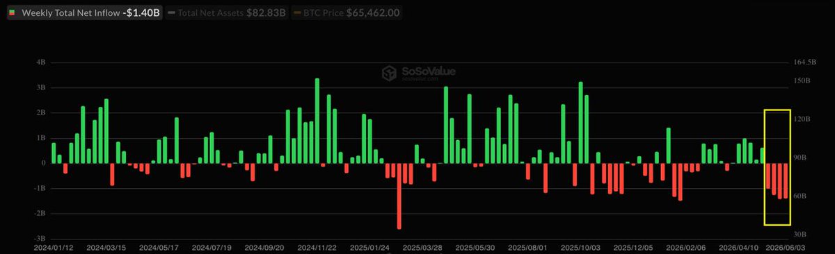 AmirOrmu's tweet photo. Quick recap:

• Biggest liquidations since February
• Mt. Gox dumping   
• ETFs selling >$1B/week   
• Fear & Greed at 12   
• 1d RSI heavy oversold
• $BTC -17% in 3 days 

And right in the middle of this bloodbath… Tom Lee comes up and launches STRC for $ETH.

What a timing! 🤣