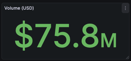 sam_battenally's tweet photo. RISEx 24hr volume is getting kinda wild https://t.co/2tBShS9glC