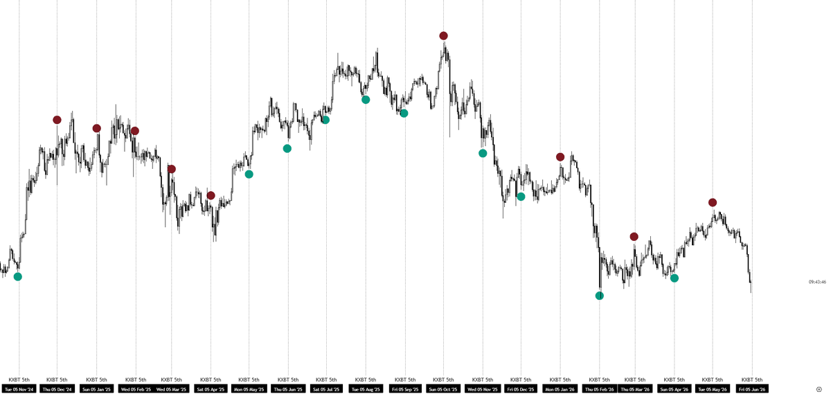 KillaXBT's tweet photo. $BTC 

Tomorrow is the 5th, which marks the pivot that has been workingfor the past 19 months.

Given that sentiment has become increasingly bearish heading into it, there's a possibility that we could see a bounce after the 5th.

If that turns out to be the case, I'd be watching the $68K–$69K region. However, the first step would be reclaiming the $65K range lows before any meaningful move higher can develop.
