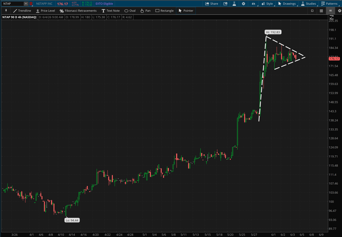 RachelDashCS's tweet photo. More patterns &amp; possible patterns:

$PAYX - cup &amp; handle 
$PRU - double bottom with a cup &amp; handle 
$NTAP - bull pennant
$UAL - ascending triangle 

*Not a recommendation
@SchwabNetwork @SchwabTrading https://t.co/Z9pBTMjM7Z