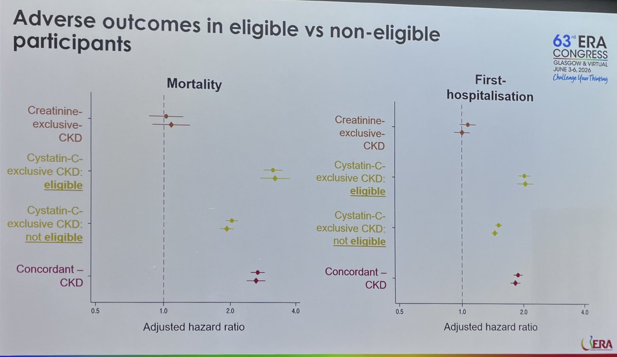 ERAkidney's tweet photo. 5/7 🧗Risk stratification in chronic kidney disease: outcomes using cystatin-C and creatinine based eGFR. #ERA26 🎤 Matthew Tabinor @Tabsinator 

📊 CKD identified only by cystatin C carried a markedly higher risk of mortality and hospitalisation than creatinine-defined CKD.

⚠️ Yet >80% of these patients would have been excluded from major cardiorenal trials.

🧪 Cystatin C may improve CKD risk stratification beyond current creatinine-based definitions.