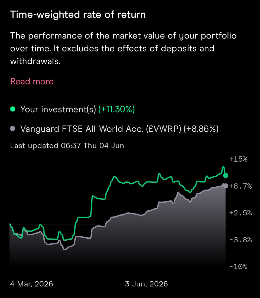 martynspace's tweet photo. Nobody taught me how to invest. So I started learning in public.

Last 3 months:
📈 Portfolio: +11.3% 🌍 FTSE All World: +8.9%

I share simple breakdowns of investing, technology and opportunities that could change your financial future.

Follow along if you're building wealth https://t.co/Vy0gU3TfUj
