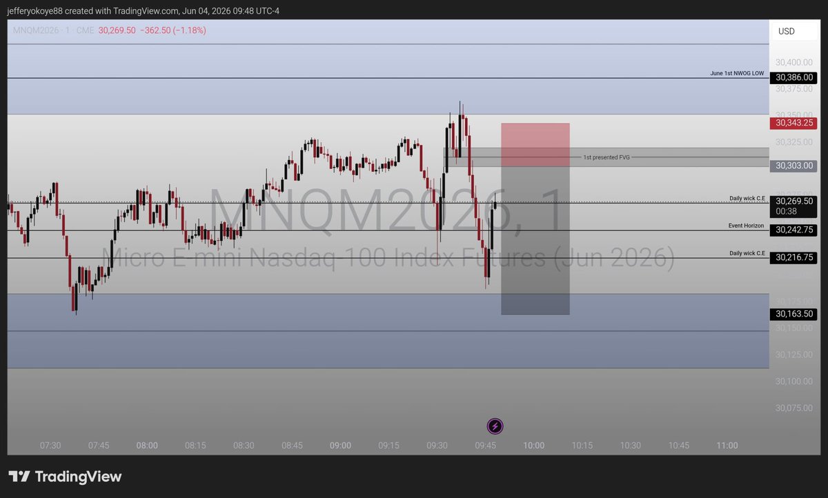 jeffattorney1's tweet photo. #MNQ Tape reading 📖 
9:50-10:10 macro ⏱️
Analyzed this on a sick bed and couldn’t execute 😭 this was clean AF though 
Back at it tomorrow 🫡 https://t.co/OSOYHS5B3g