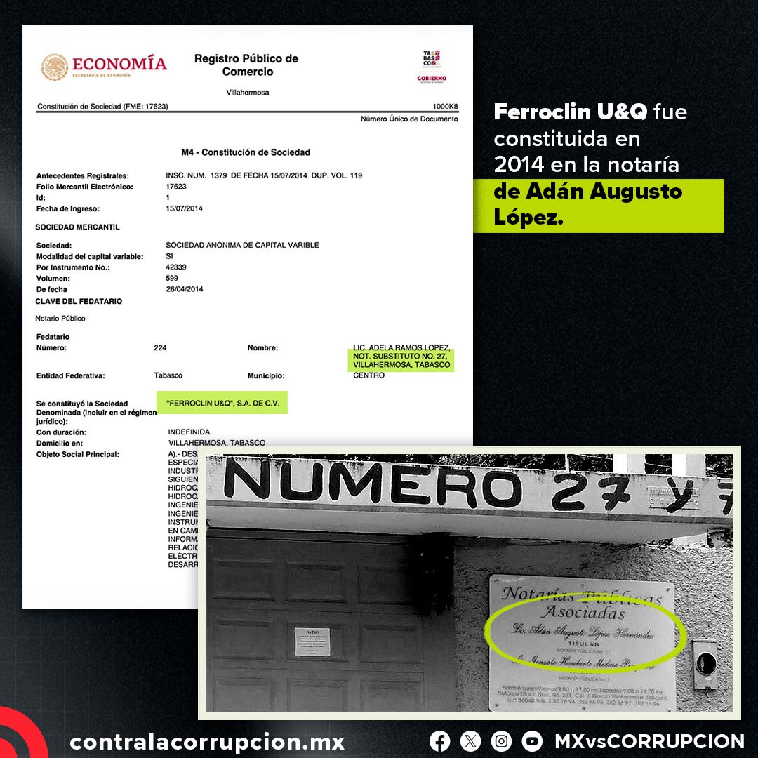 MXvsCORRUPCION's tweet photo. 2) El entramado parte de Ferroclin, constituida en 2014 en la notaría de Adán Augusto López Hernández. En enero pasado, el SAT la incluyó en su lista definitiva de empresas factureras, tras haber recibido 329 millones de pesos en contratos con CONAGUA entre 2019 y 2023. https://t.co/1LT7HOz8Jv