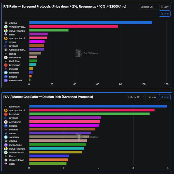 IntelScout's tweet photo. Here are the protocols with price -2% or more over the past 30 days AND revenue +10% or more over the past 30 days AND $200K or more monthly revenue 

To make it fun I filtered by the top #3 that meet these criteria but are the most overpriced

1. $ENA on a fully diluted basis has a whopping 178x FDV P/S

but +84% in 30d, powered by sUSDe yield demand and funding rates

2. $VIRTUAL the true cost at full dilution is 117.9× revenue

$486K monthly revenue with an mcap of $435M

3. $APEX the fully-diluted P/S jumps to 55.5× with a 30 day revenue of $209K and a marketcap of $38M 

These are price resilient with strong fundamentals in this brutal market, but they do remain overpriced